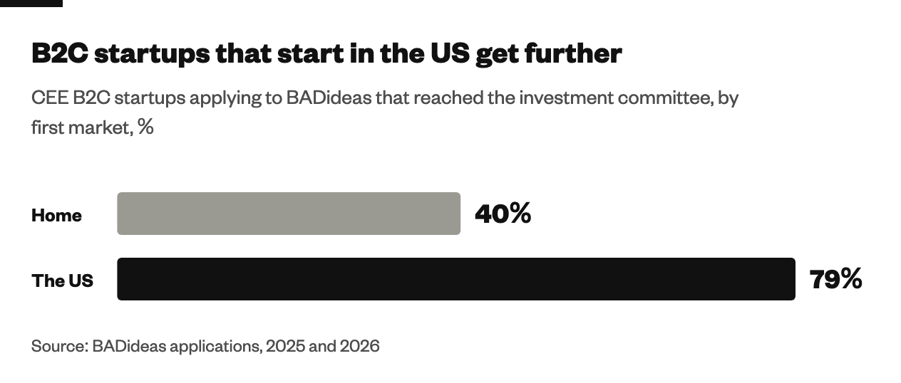Bar chart. CEE startups selling to consumers that started in the US reached the BADideas investment committee 79% of the time, against 40% of those that started at home. BADideas applications, 2025 and 2026.