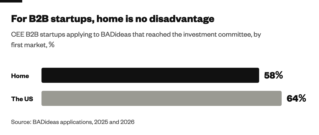Bar chart. CEE startups selling to businesses that started in the US reached the BADideas investment committee 64% of the time, against 58% of those that started at home. BADideas applications, 2025 and 2026.