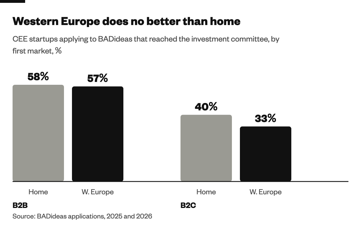 Bar chart. CEE startups selling to businesses that started in Western Europe reached the BADideas investment committee 57% of the time, against 58% of those that started at home. Startups selling to consumers: 33% against 40%. BADideas applications, 2025 and 2026.
